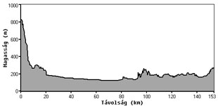 Magassgprofil rottk-Tatabnya kztt